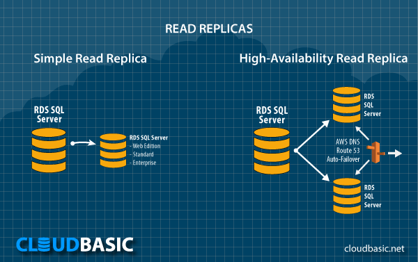 Simple and High-Availability Read Replicas on AWS