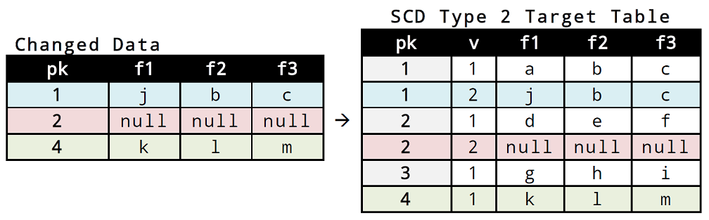 06_scd_type_2_content_change_tables