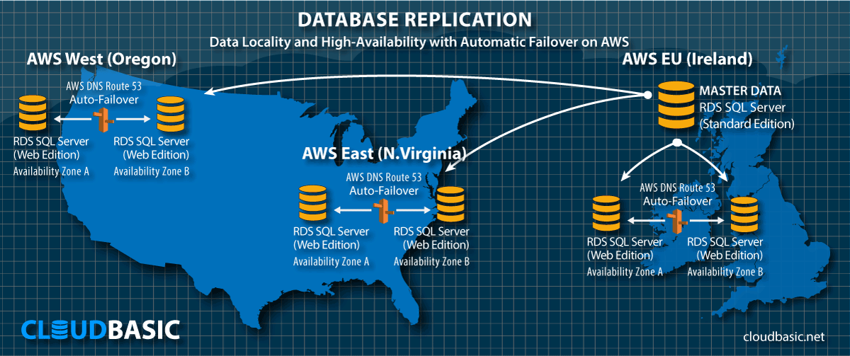 Data Locality with High Availability and Automatic Fail-over on AWS - US to EU