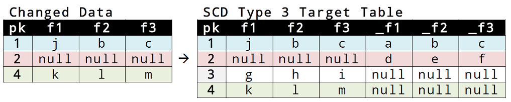 08_scd_type_3_content_change_tables