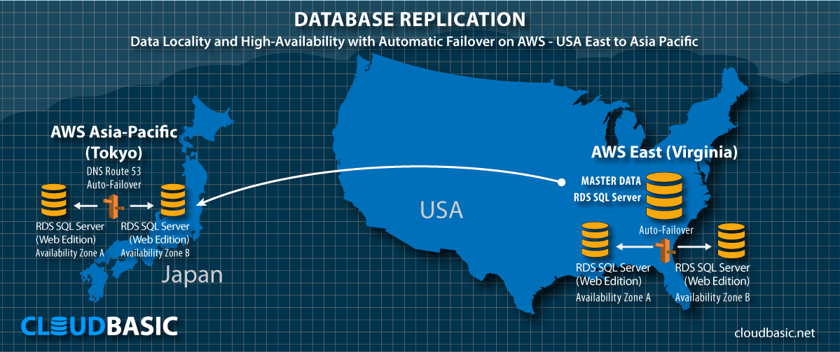 DataLocality with HA on AWS - US East to Asia-Pacific