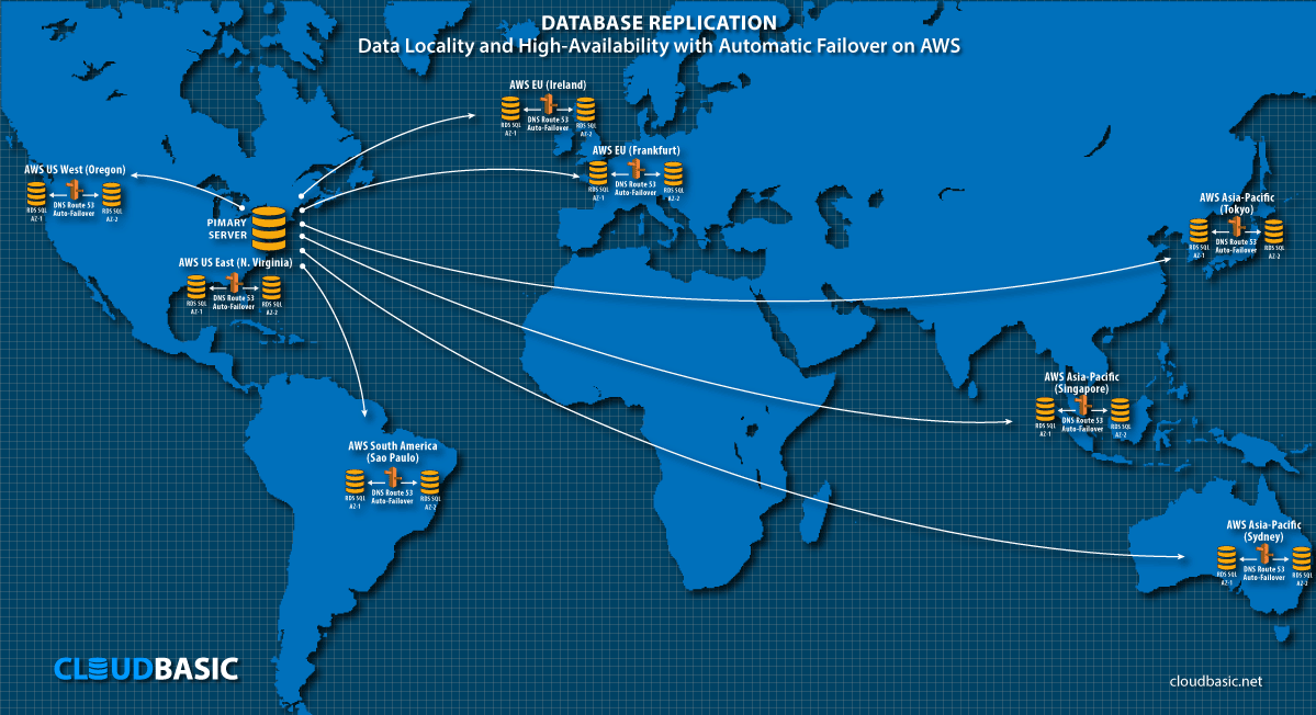Data Locality with High Availability and Automatic Fail-over on AWS - Global