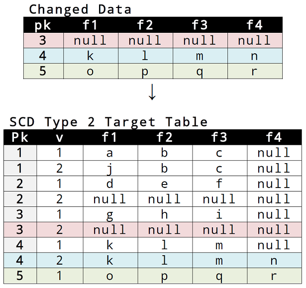 09_scd_type_2_data_strutures