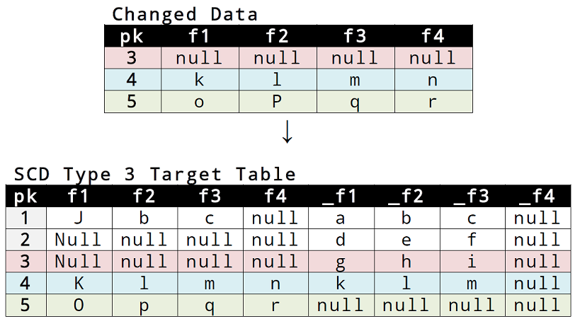 10_scd_type_3_data_strutures