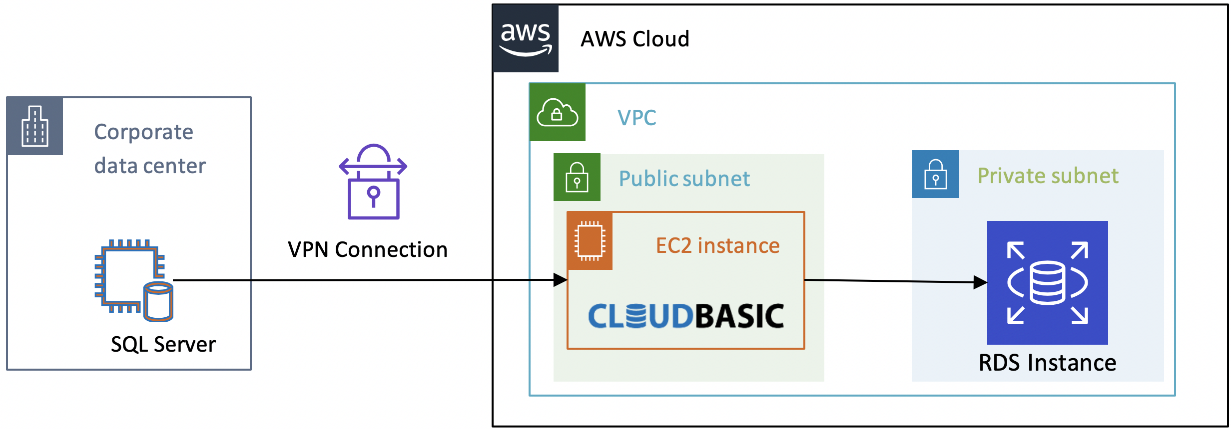 CloudBasic RDS365 - VPC Peering Security Diagram