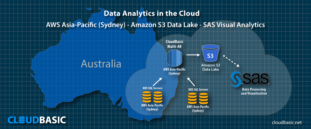 AWS RDS/SQL Server to S3 Data Lake/SAS scenario