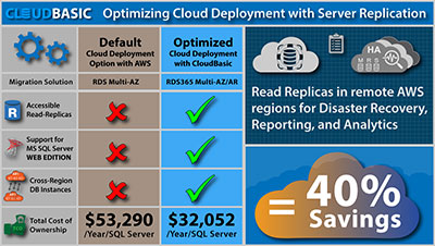 Optimized Cloud Deployment