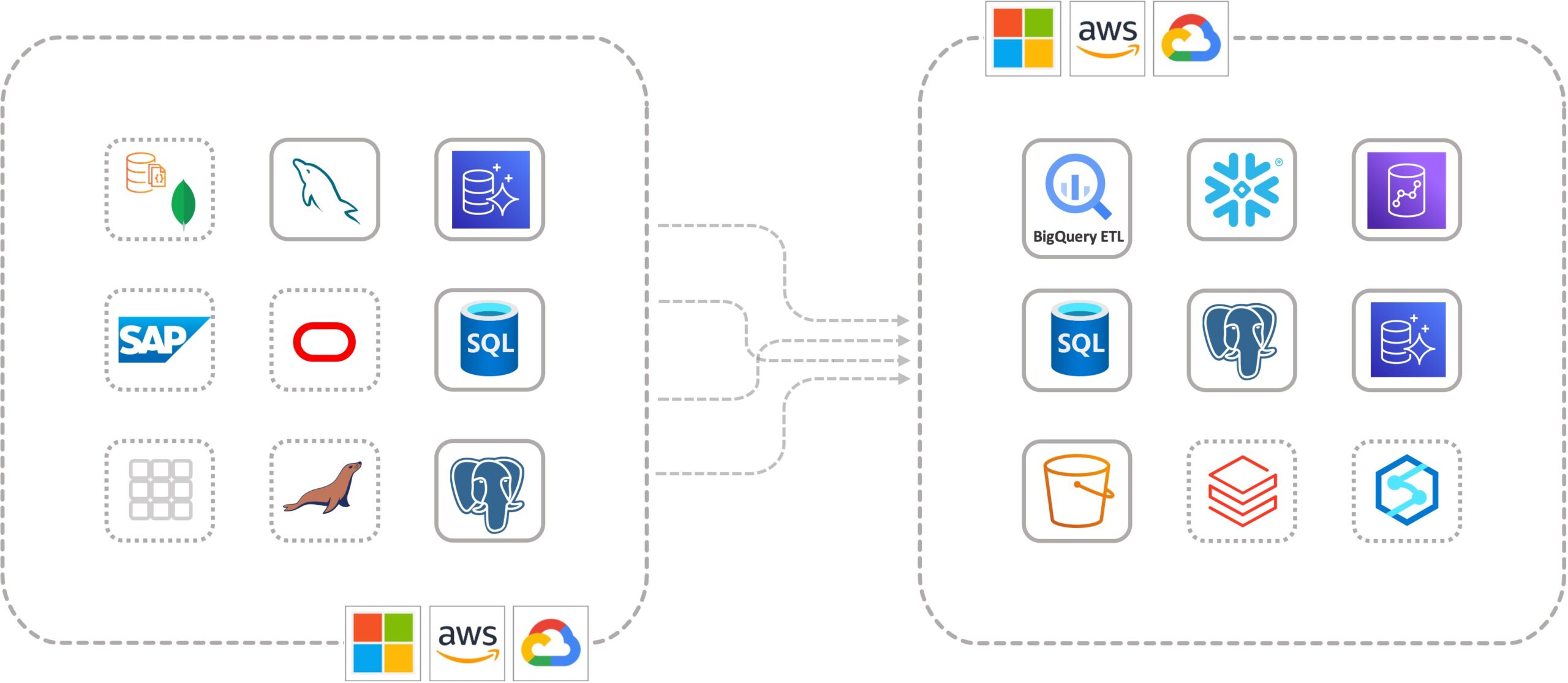 CloudBasix Zero-ETL supported sources and targets flow diagram